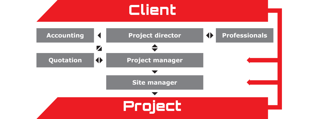 Project organizational chart BBD Constructions Planning Contractor Flexibility Projects Services and Solutions